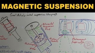 How Magnetic Suspensions Work  Magnetic Ride Control [upl. by Emiatej]