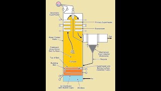 Bubbling fluidized bed BFB boilers [upl. by Nerita]