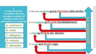 la complétive les fonctions et les modes [upl. by Nnylsoj]