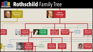 Rothschild Family Tree [upl. by Barclay]