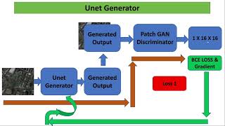 Introduction to Pix2Pix GAN Part 1 [upl. by Rosane]