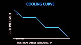 Reading Heating and Cooling Curves [upl. by Noseyt]