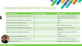 Raiser’s Edge NXT Power Platform connector updates [upl. by Saw]