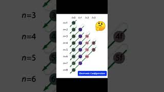 Electronic Configuration  Electronic Configuration of Elements  Electronic Configuration Tricks [upl. by Mcclary]