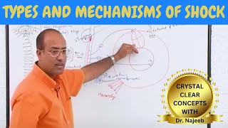 Shock  Types And Mechanisms of Shock  Dr Najeeb🩺 [upl. by Hathcock]