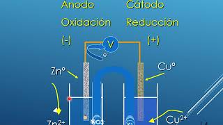 Conceptos básicos sobre Electroquímica [upl. by Edmunda]