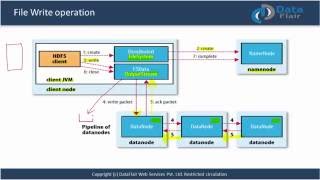 HDFS Tutorial  Hadoop File Write Operation  How to write data in HDFS [upl. by Lesly270]