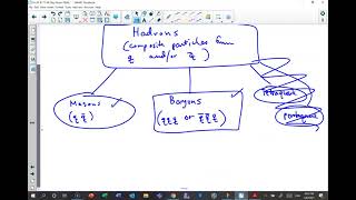 Feynman Diagram Practice [upl. by Cale]