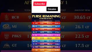 Purse remaining after day1iplauction2024 ipl rcb mumbaiindians pbks gujrattitans ytshortvideo [upl. by Brebner647]