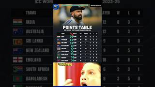 POINTS TABLE ICC WORLD TEST CHAMPIONSHIP 20232025  in INDIA Points98 shorviral india [upl. by Memberg209]