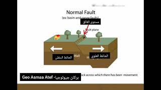 فيديوهات توضيحية للفوالق في منهج الجيولوجيا للثانوية العامة [upl. by Leyameg916]