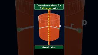 gaussian surface charged wire 12thphysics 3danimation gauss physic shorts visualization [upl. by Ahtibbat]