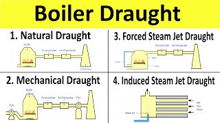 Types of Boiler Draught Artificial Draught Steam Jet Draught  Thermal Engineering  Shubham Kola [upl. by Ebberta833]