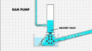 How the ram pump works [upl. by Faxon596]