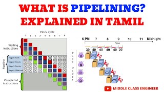 What is Pipelining  Explained in Tamil  Middle Class Engineer [upl. by Elmore650]