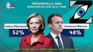 Zap Actu Pécresse devant Macron au second tour Les USA boycottent les JO de Pékin 081221 [upl. by Pease]