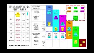 2021石川県公立高校入試ボーダーゾーン＆合格上位ライン 「何点で泉丘二水合格」 [upl. by Sirromal592]