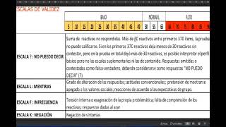 INTERPRETACIÓN DEL TEST MMPI 2 Clase 11 de Psicotécnico [upl. by Gulgee468]