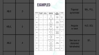 VSEPR THEORY class11 cbse chemistry chemicalbondingandmolecularstructure iit jee [upl. by Nehcterg867]