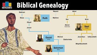 Biblical Genealogy Full Series [upl. by Youngran]