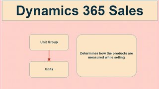 Dynamics 365 Sales  Ep 2  Unit Groups and Units [upl. by Ardis]