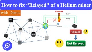 How to fix Relayed problem of a Helium miner  Stepbystep guide with demo  Port forwarding 44158 [upl. by Rome793]