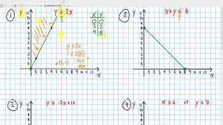 Tracer des inéquations dans le plan [upl. by Aivatnuhs]