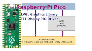 Raspberry Pi Pico csdk LVGL Graphics Library amp Pico PIO TFT display driverSerial or Parallel [upl. by Aneloaup12]