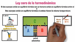 Ley cero de la Termodinámica [upl. by Ykcin]