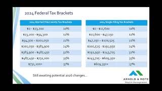 2024 Changes to Tax Brackets IRMAA and Retirement Savings [upl. by Junieta]