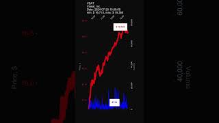 VSAT Viasat Inc 20240725 stock prices dynamics stock of the day VSAT [upl. by Rafi]