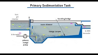 3primary treatmentdesign of primary sedimentation tank [upl. by Idissak]