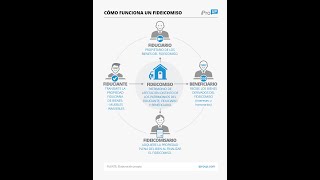 Locación de obra y servicio Fideicomiso [upl. by Naneek]