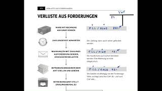 Einführung Verluste aus Forderungen [upl. by Lisha]