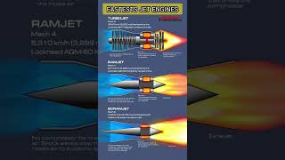 Fastest Jet Engine Turbojet Ramjet and Scramjet Engine shorts [upl. by Leamaj]