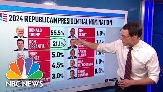 Poll says Trump leads over DeSantis in GOP presidential primary [upl. by Otreblon]