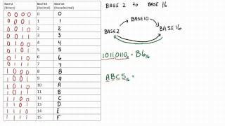 Conversion  Base 16 to Base 2 [upl. by Mihcaoj]