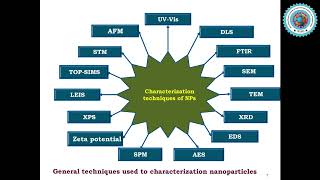 Green Synthesized Nanoparticles and Applications  Nanotechnology Conferences [upl. by Phaedra]