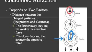 Coulombic Attraction [upl. by Lirrehs]