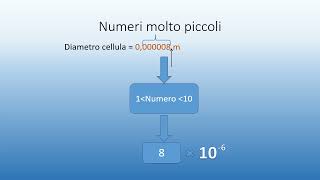 Notazione scientifica e ordine di grandezza [upl. by Durnan315]