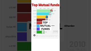 Top Mutual Funds ✌️shorts youtubeshorts [upl. by Merceer]