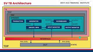 DEVs VLSI Training Institute e learning DV course demo lecture [upl. by Ynnus]