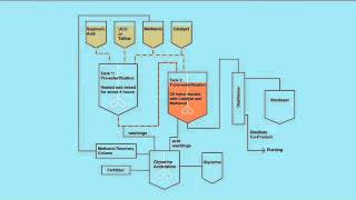 Biodiesel Animation [upl. by Onaicram]