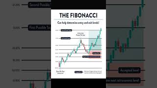 The Fibonacci can help determine entry amp exit levels trading technicalanalysis trading [upl. by Adiol633]