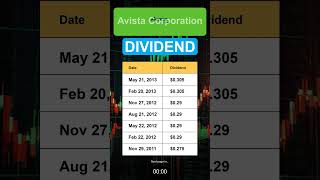 AVA Avista Corporation Dividend History [upl. by Ahseihs581]