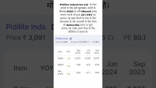 Pidilite Industries Share Latest News Today  Pidilite Industries Share Latest Result September 2024 [upl. by Hobbs356]