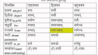 Learn Sanskrit Vibhakti Declension of Ram masculine अकारान्त noun word [upl. by Kendricks]