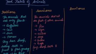 Herbivores  Carnivores amp Omnivores  Class 6 Biology Food Where Does It Come From [upl. by Aynor]