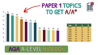 Revise These Topics For AA in A Level Biology｜AQA Biology Paper 1 [upl. by Ailel]