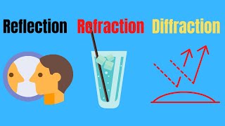 Difference between ReflectionRefraction and Diffraction [upl. by Burns]